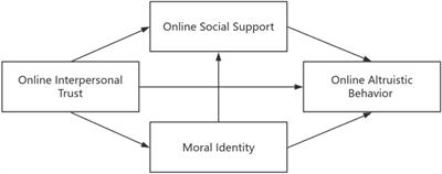 Online interpersonal trust and online altruistic behavior in college students: the chain mediating role of moral identity and online social support